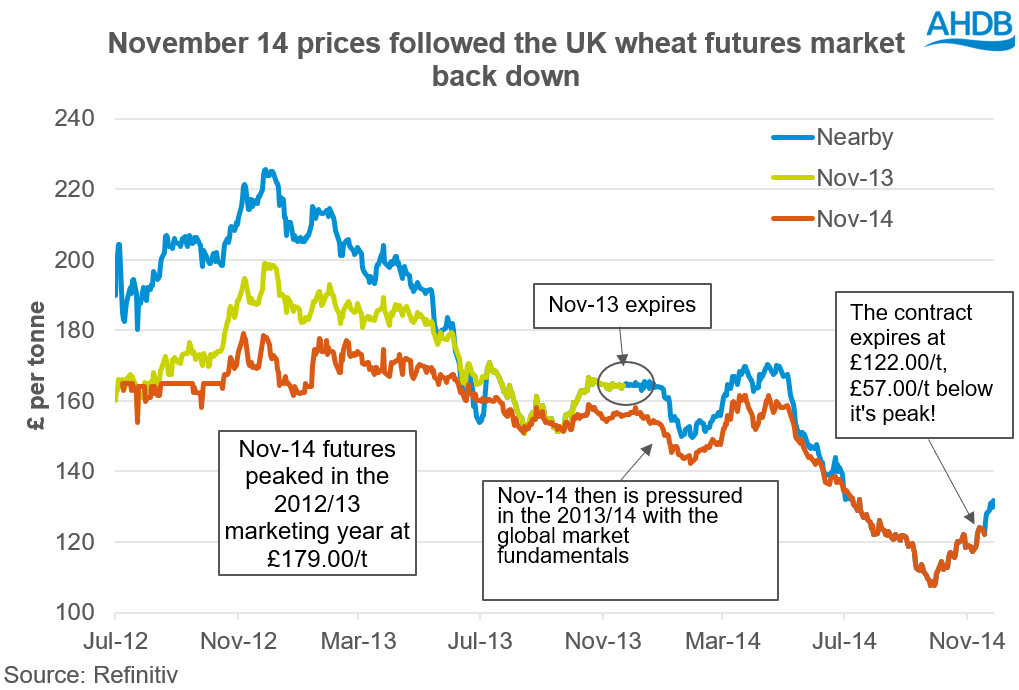 A graph showing historically what's happened to new crop values.
